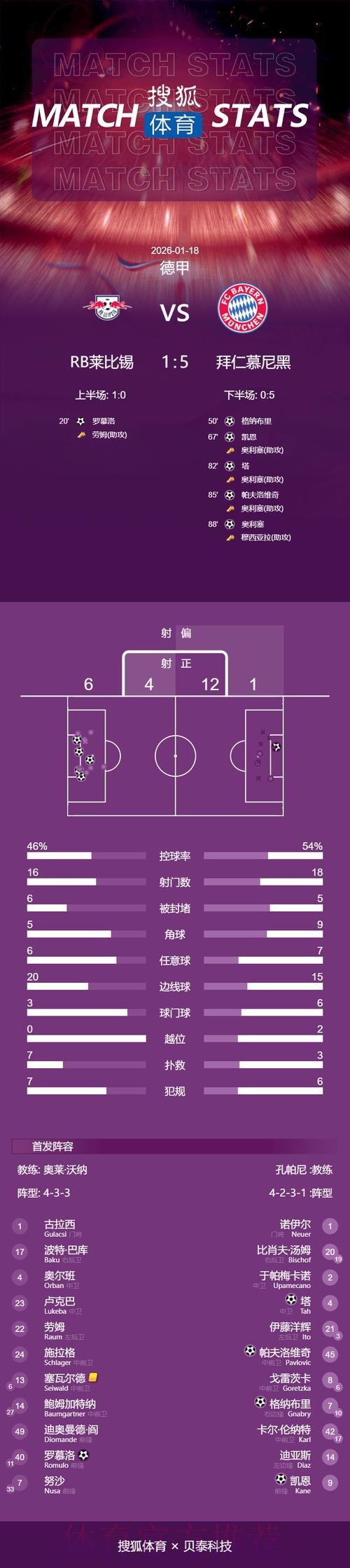 奥利塞3传1射穆西亚拉助攻 拜仁5-1胜莱比锡 奥利塞3传1射穆西亚拉助攻 拜仁5-1胜莱比锡